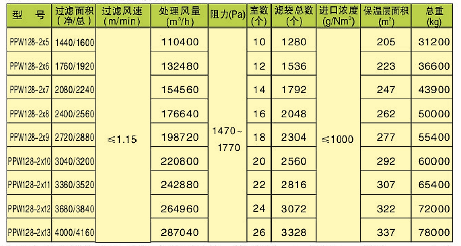 PPW型除塵器(圖7)